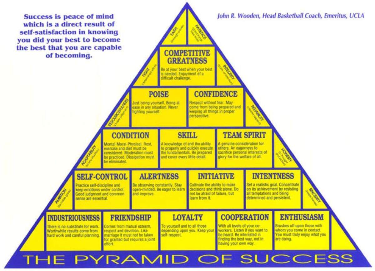 Legendary UCLA basketball icon John Wooden’s Pyramid of Success, a foundation of the philosophies of Seahawks coach Pete Carroll.. Carroll spent his only year out of coaching in the last 48 years, 2000, internalizing Wooden’s pyramid to re-shape his leadership.