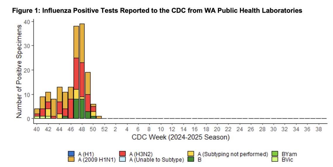A chart showing positive flu cases reported by public health labs in Washington state indicate a spike around Week 48.