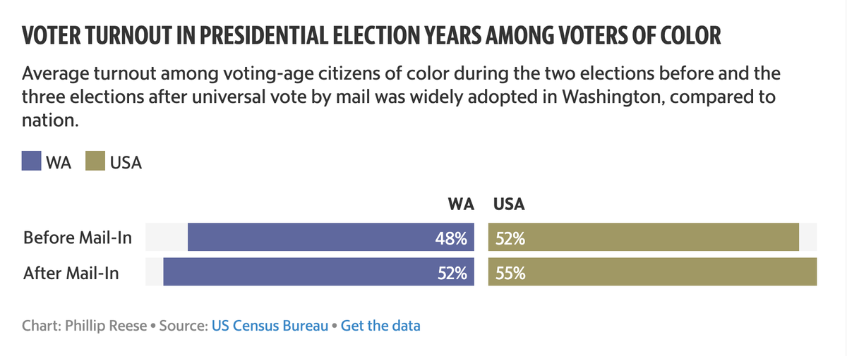 Voter turnout in presidential election years among voters of color