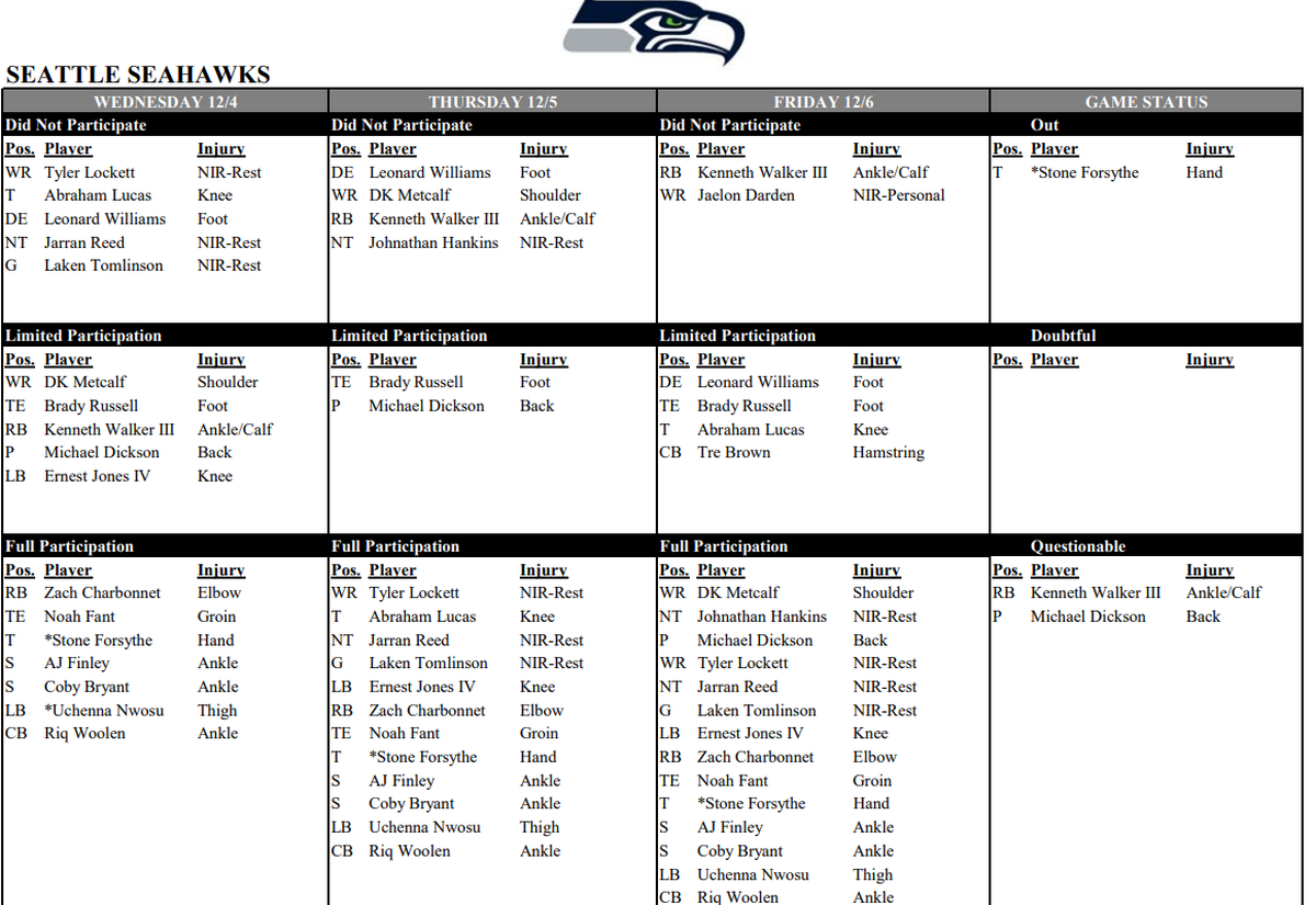 The Seahawks’ injury report for their game at the Arizona Cardinals Dec. 8, 2024.