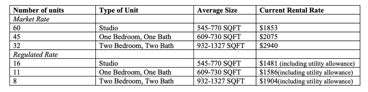 This chart provided as part of an upcoming Tacoma City Council agenda item lists rents for Stadium Apartments as it seeks a 12-year MFTE extension.