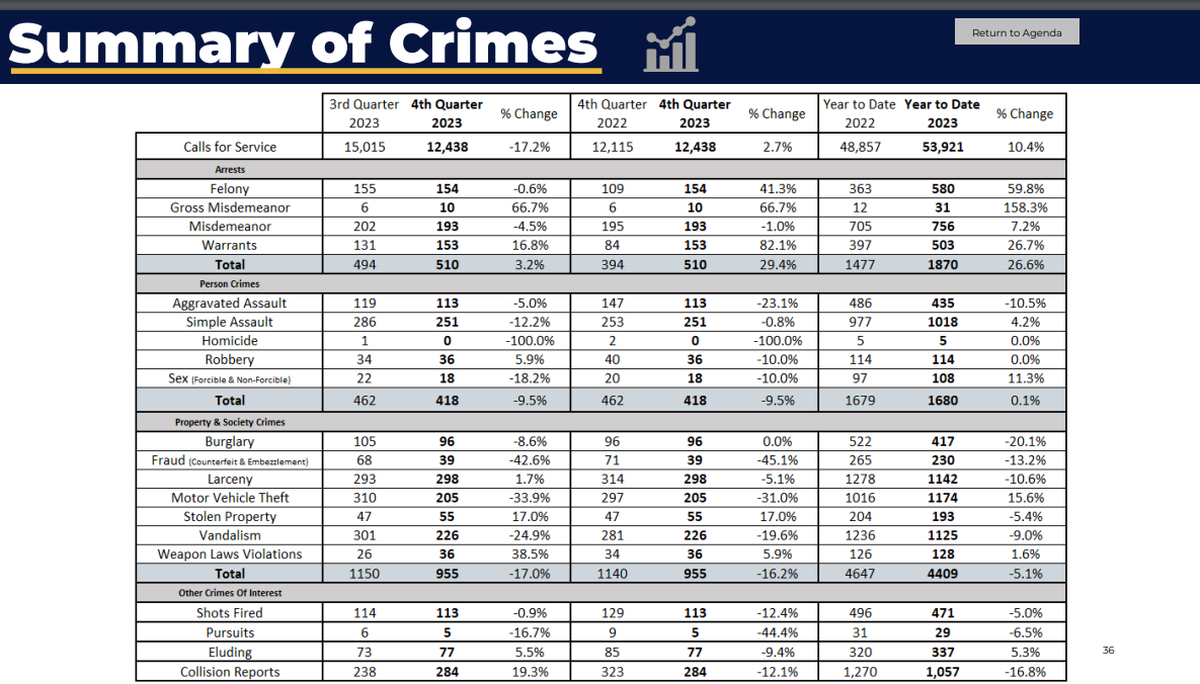 A summary of crime data collected by the Lakewood Police Department in 2023 shows an increase in all arrests and a decrease in most crimes with the exception of motor vehicle thefts, as compared to 2022.