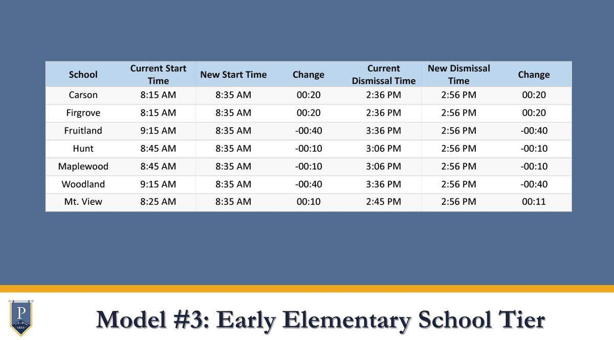 The Puyallup School Board created the Bell Time Task Force in late 2022 to present new bell time schedules for the 2023-24 school year to help address the shortage of bus drivers.