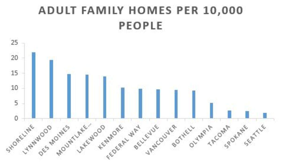 Source: Department of Social and Health Services. Population data is from 2010.