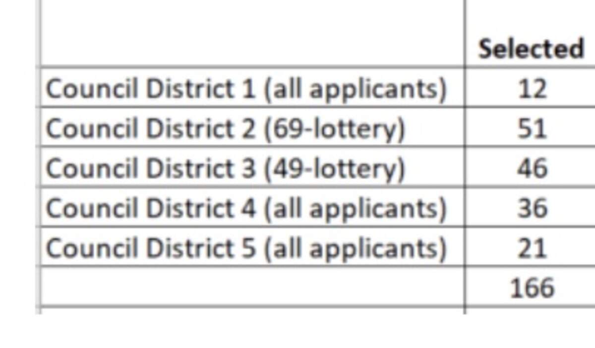 Breakdown of how the city’s Window Replacement Grant Program was distributed.