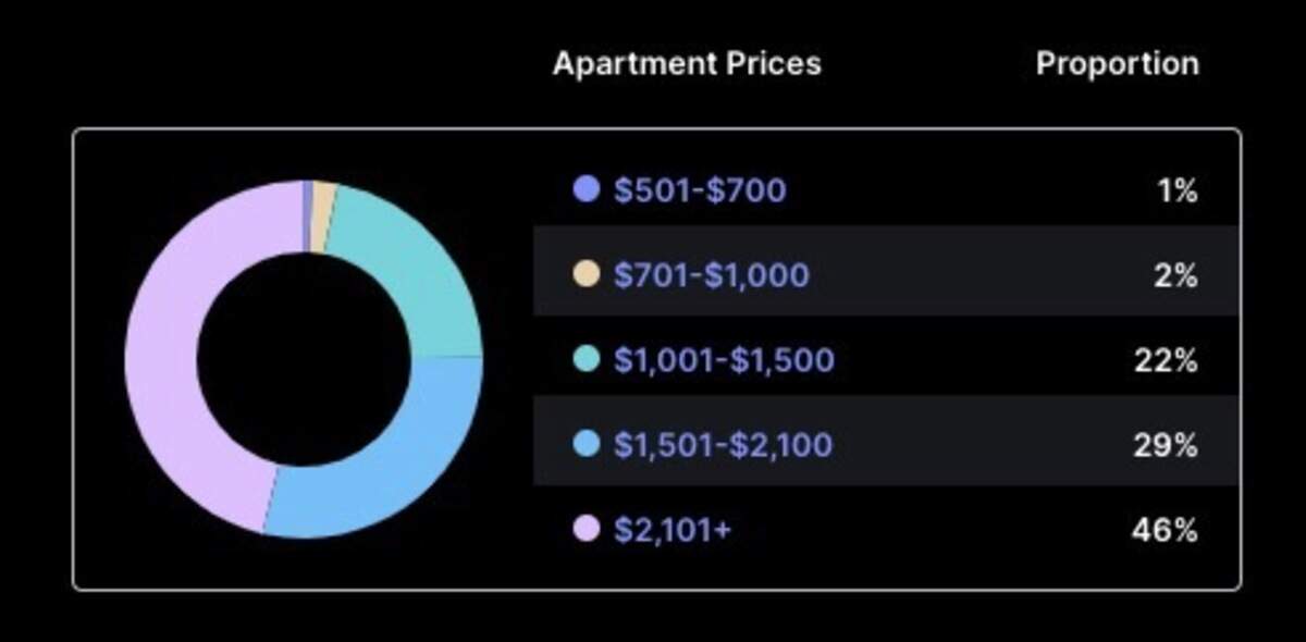 The proportion of rent price points in Tacoma in November according to Rent.com.