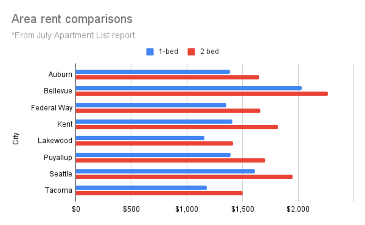 A sample of area rent rates listed in the July Apartment List recap.