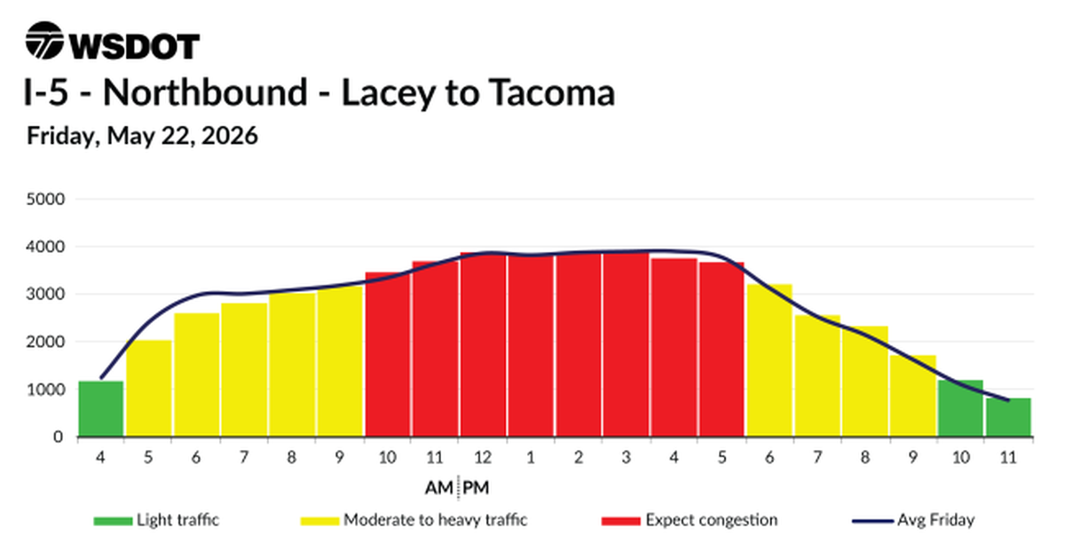 A projection chart of what traffic is expected to look like on May 22, 2026 on northbound Interstate 5 between Lacey and Tacoma, Wash. The best hours to leave the house are before 5 a.m. and after 10 p.m.