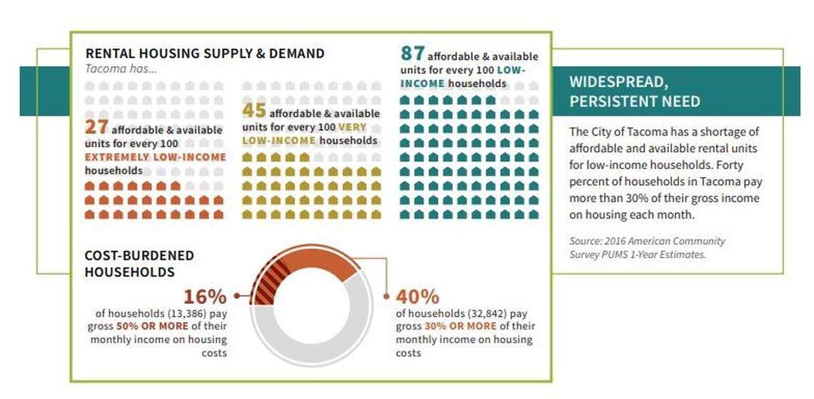 Chart in Tacoma’s Affordable Housing Action Strategy shows the lack of housing for extremely low income.