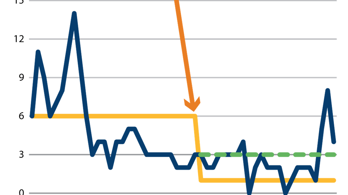 A chart showing the effect of the 2001 property tax cap.
