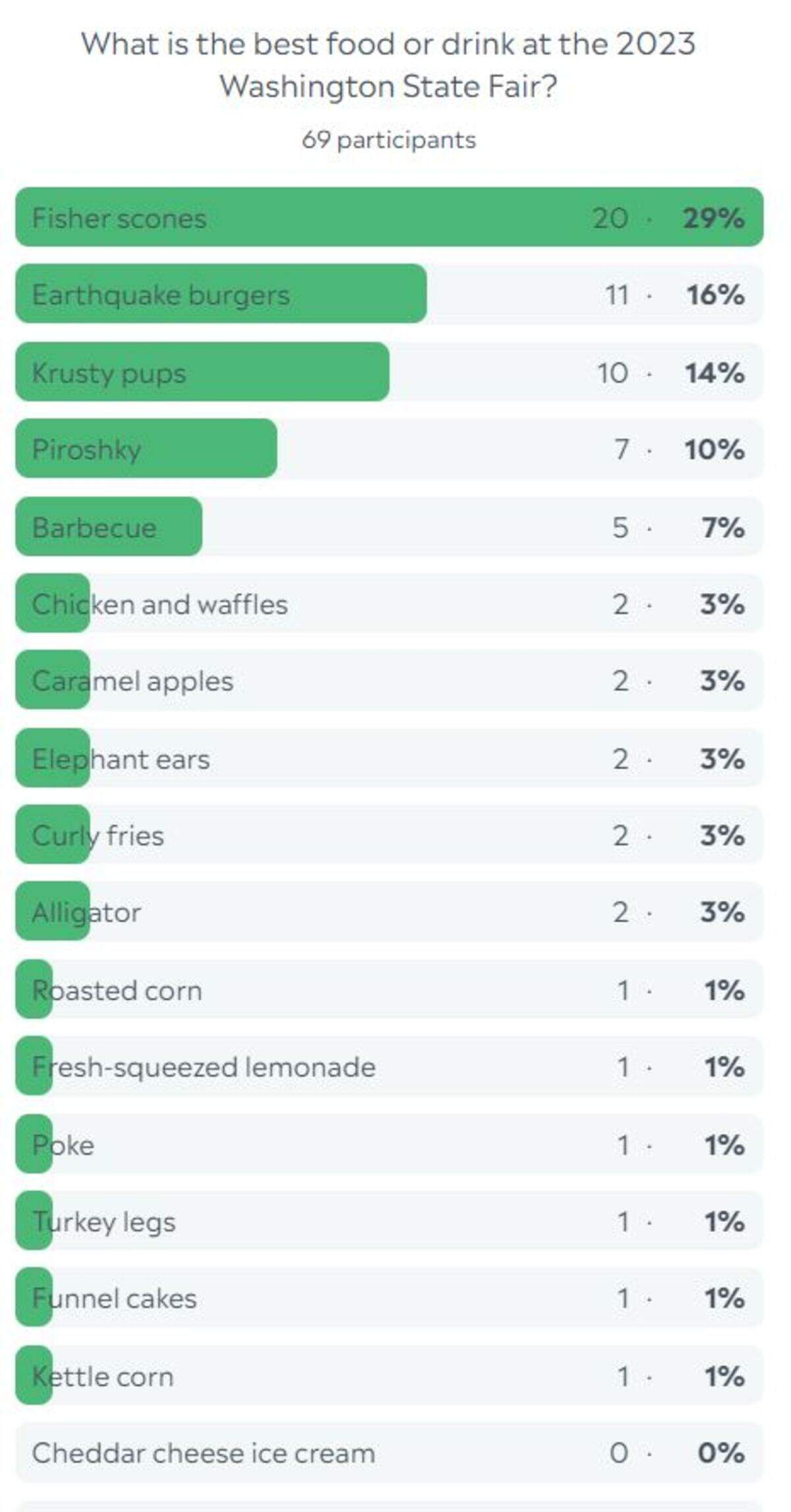 Reader poll