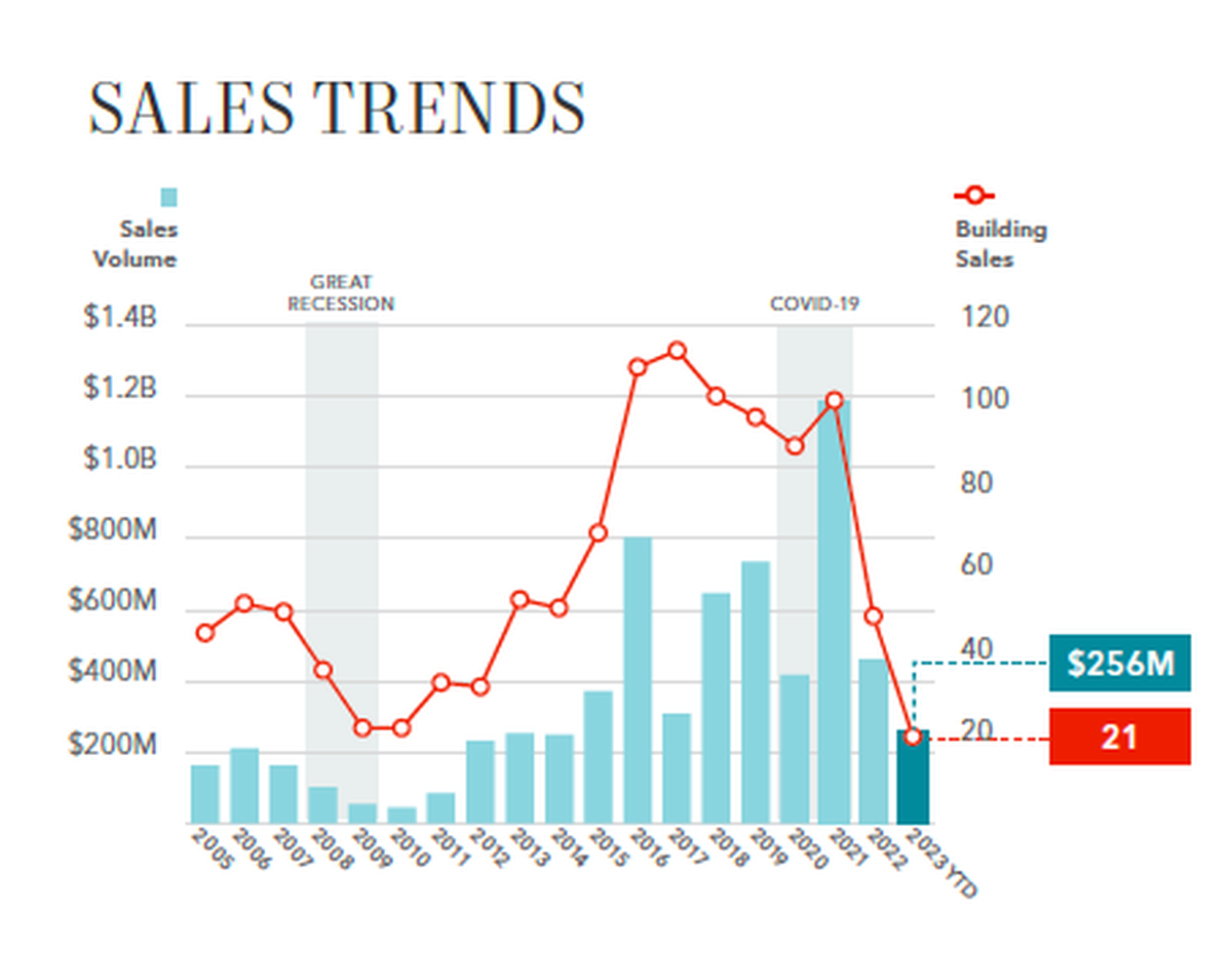 A chart included in a Nov. 14 Kidder Mathews release shows Q4 multifamily apartment sales activity in Pierce County.