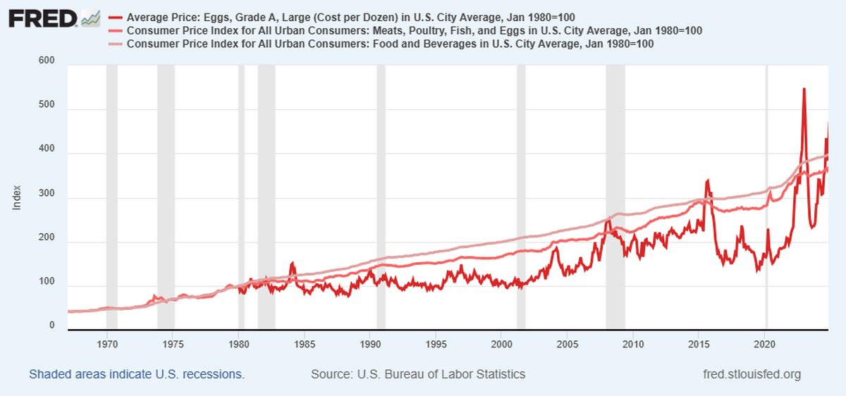 Data from the U.S. Bureau of Labor Statistics shows the average price of a dozen eggs since 1980. Prices spiked in 2015 but have generally been rising since around 2020, previously peaking in 2023 before the avian flu-induced jump in late 2024 and early 2025. As a subsistence food, eggs are “very sensitive” to supply changes, said WSU professor Thomas Marsh.