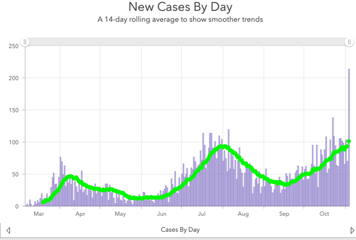 The single day total announced Wednesday for new COVID-19 cases in Pierce County was by far the highest to date.