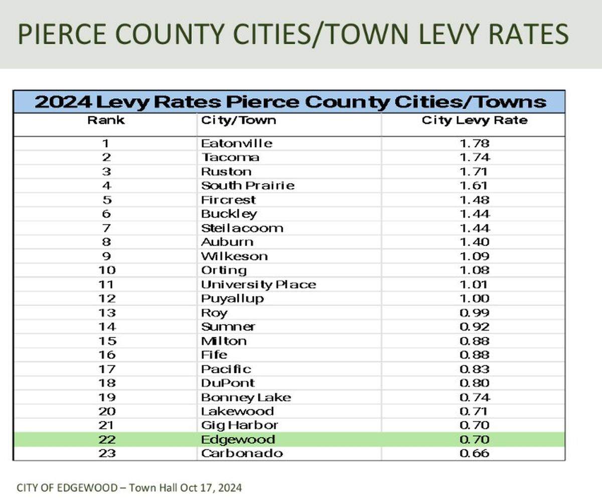 Edgewood has the second to lowest city-related property tax rate in Pierce County as of October 2024.