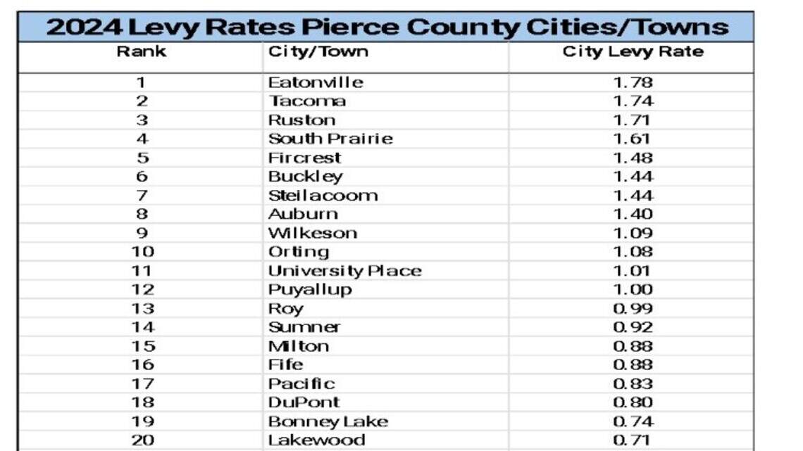 This lesser-known tool can raise your property taxes. How common is it in Pierce County?
