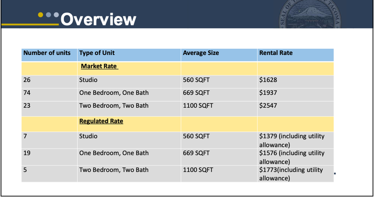 Proctor Station rent rates, market and rent-restricted, under its new 12-year MFTE, approved in April by Tacoma City Council.