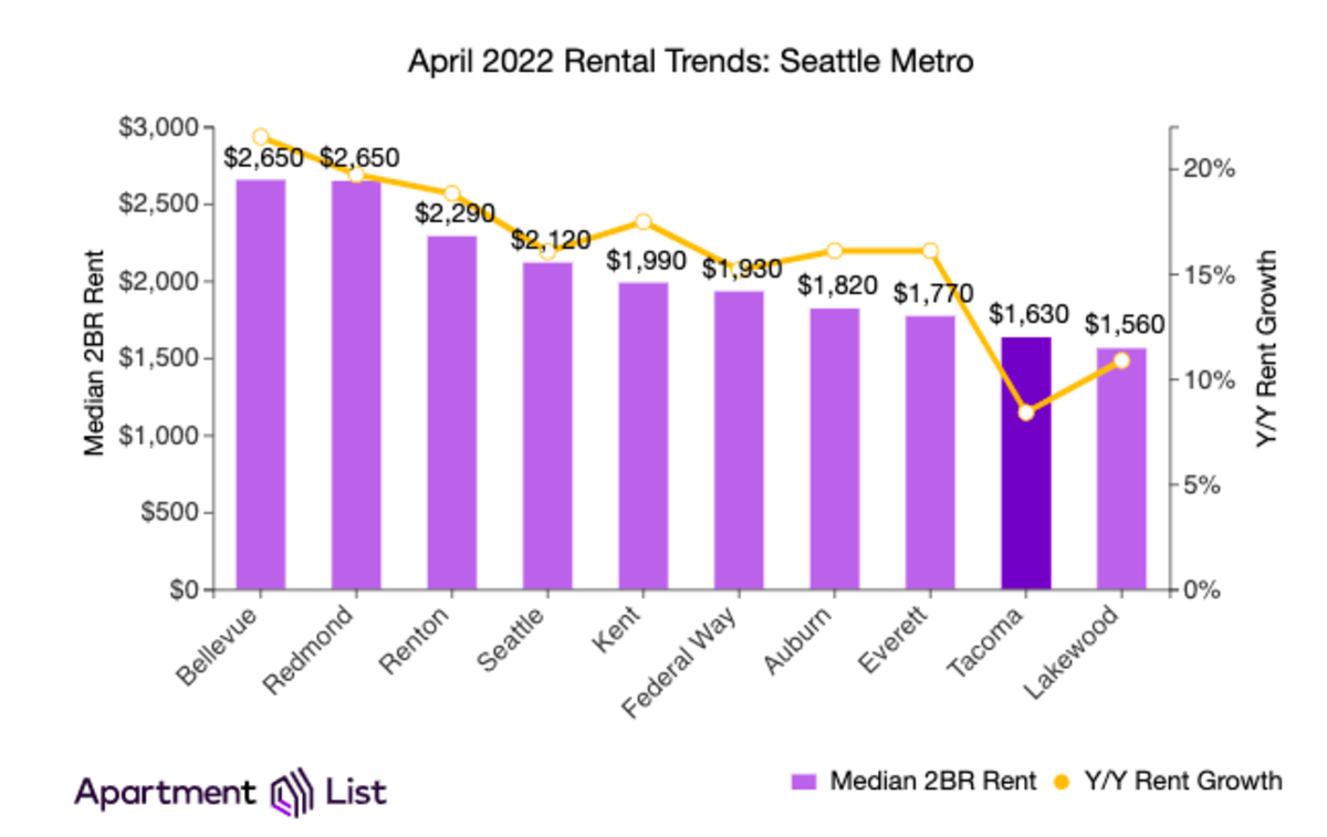Apartment List’s rent report shows Tacoma’s median two-bedroom rent rate was second-lowest in the area for April, with Lakewood at the lowest at $1,560.