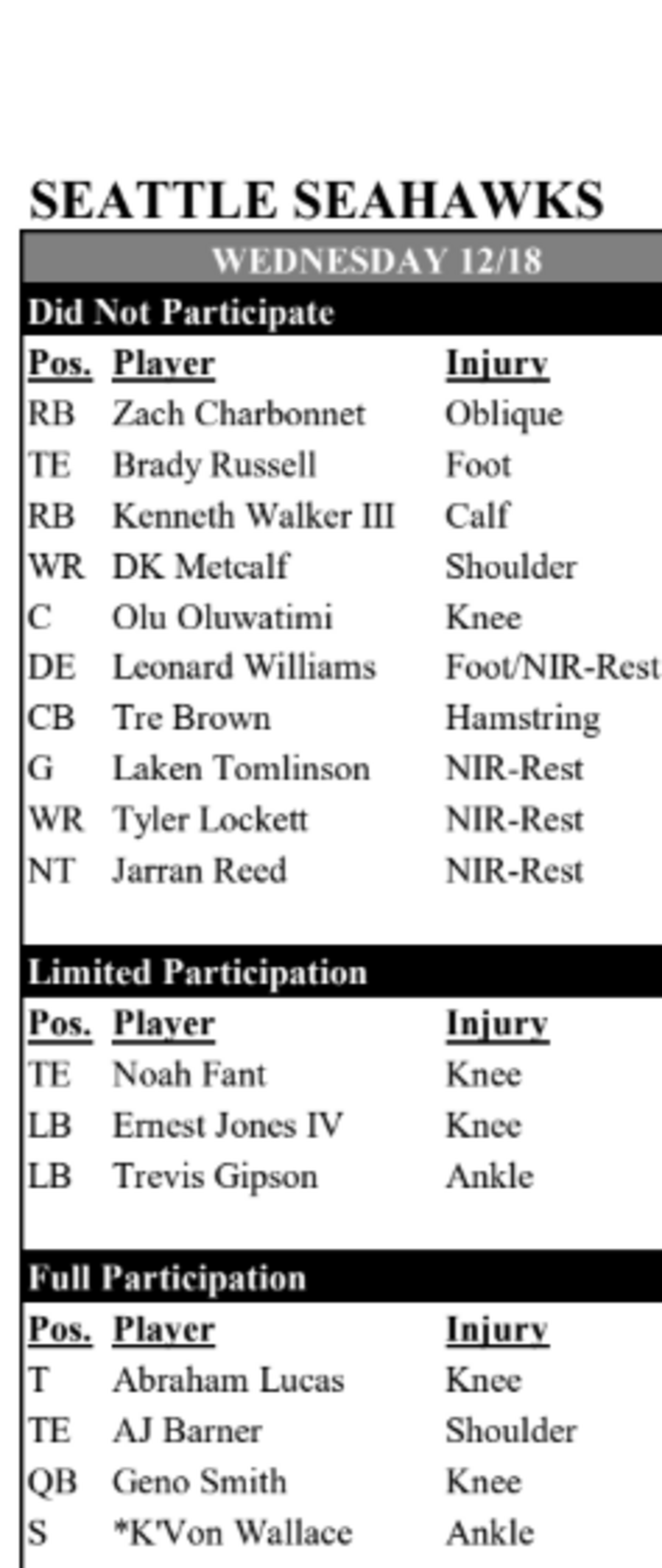 The Seahawks’ practice participation report for Wednesday, Dec. 18, 2024.