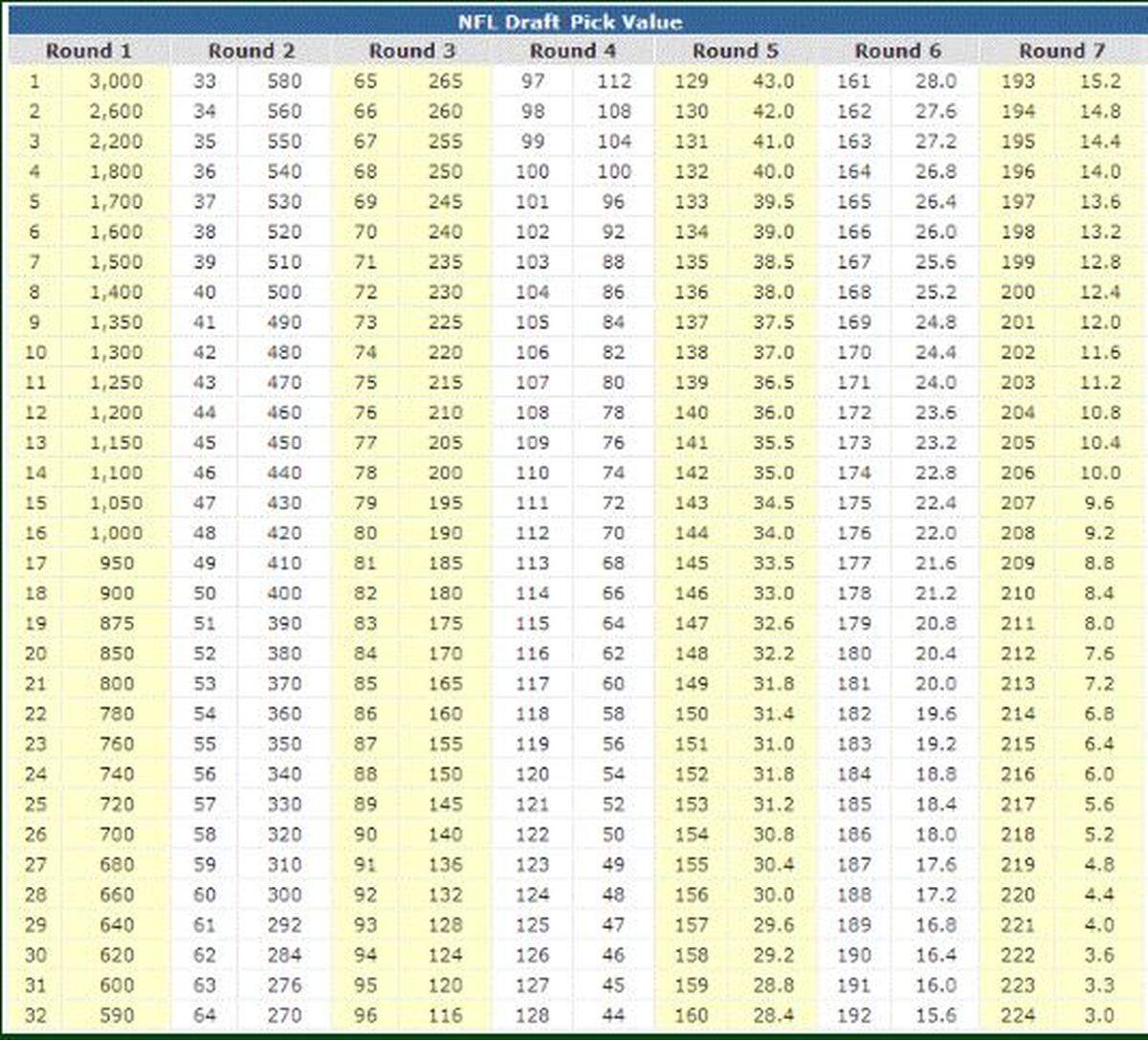 The old “Jimmy Johnson” draft-pick value chart.