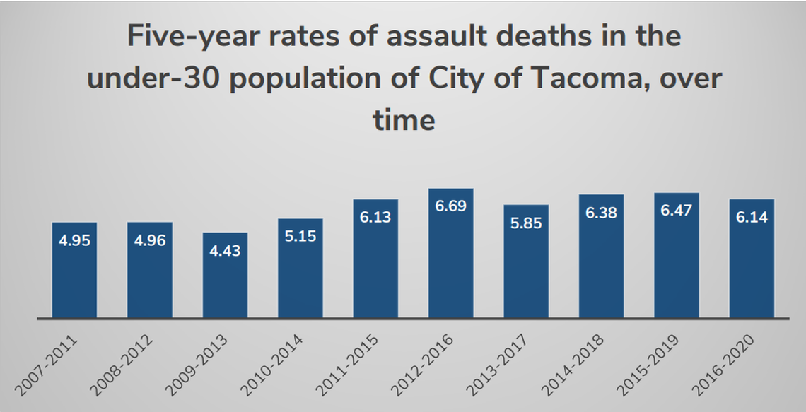 A chart from the Tacoma-Pierce County Health Department’s 2022 Youth Violence Assessment.