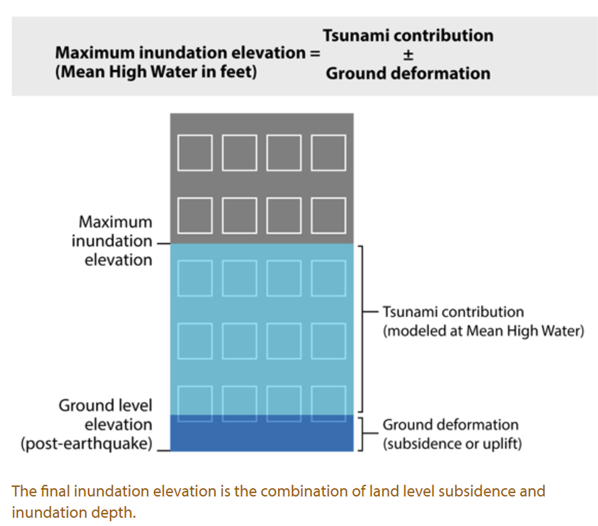 Following a major earthquake, land can lower and render a building even more vulnerable to a tsunami.
