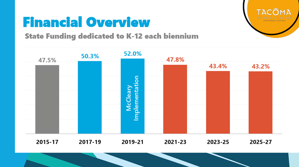 Tacoma Public Schools has said that the share of the state budget dedicated to education has declined in the years since the decision on the McCleary lawsuit.