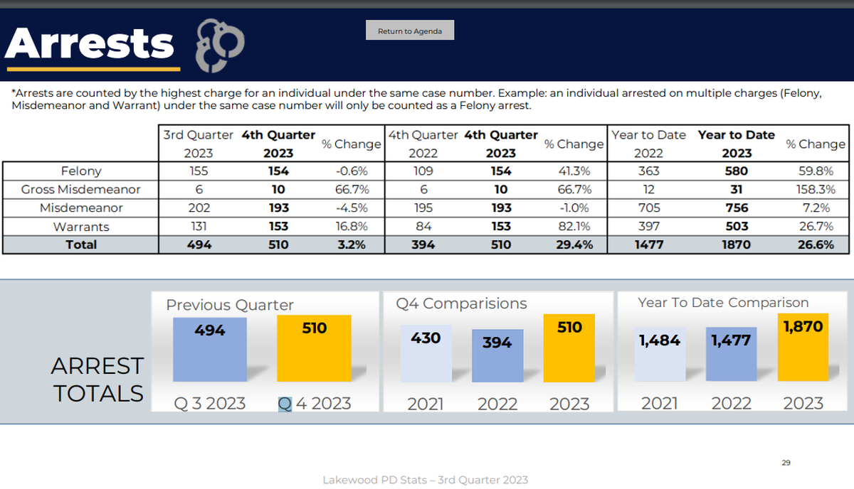 A summary of arrest data from the Lakewood Police Department’s 2023 annual report shows total arrests were up 26.6% compared to 2022.