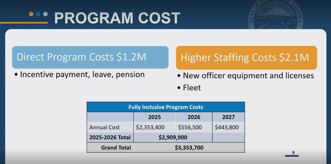 The lateral incentive program will cost the city about $3.4 million from 2025 through 2027.
