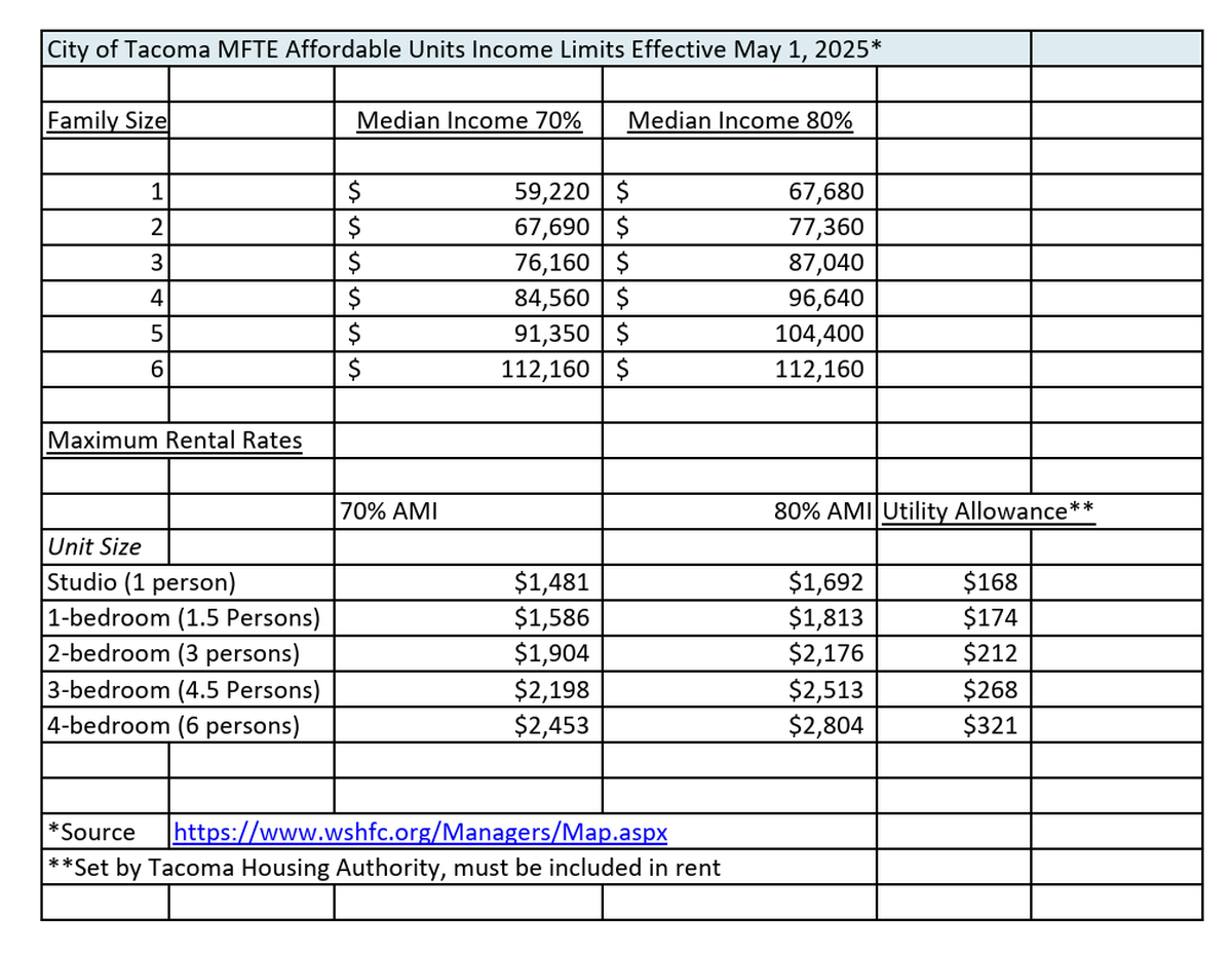 This chart on the city of Tacoma’s MFTE explainer page shows the breakdown of rent-restricted rents by incomes, which adjusts annually.