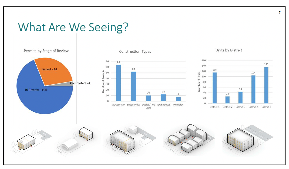 This screenshot shows a breakdown of number of permits, stage of review and units by district.