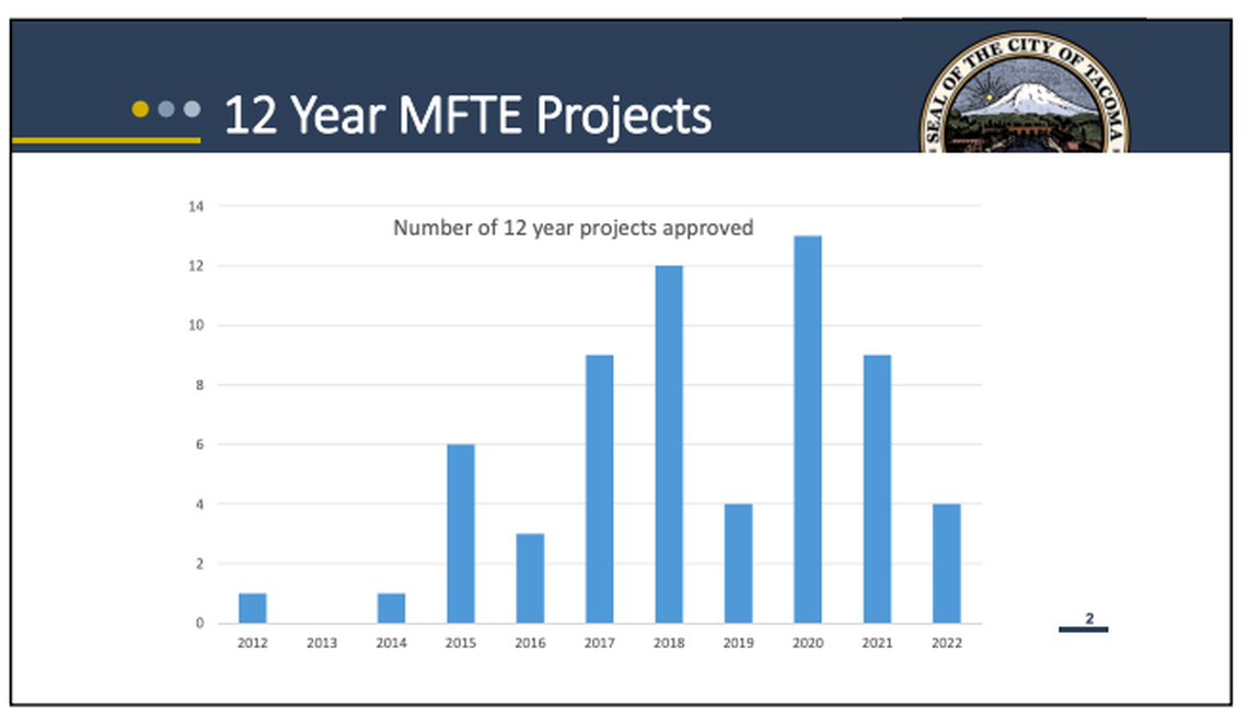 A screenshot of a slide presented at a recent City Council session showing 12-year MFTE projects approved.