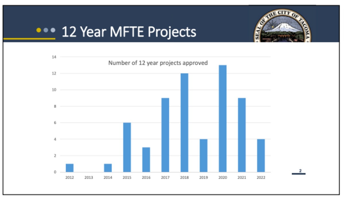 A screenshot of a slide presented at a recent City Council session showing 12-year MFTE projects approved.
