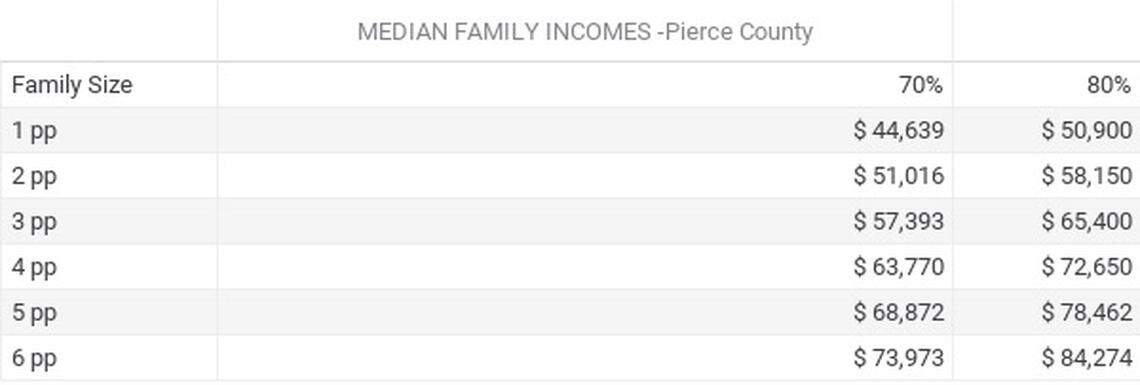 Table provided by the city of Tacoma showing qualifying incomes under the new and previous MFTE 12-year rent-restricted programs.