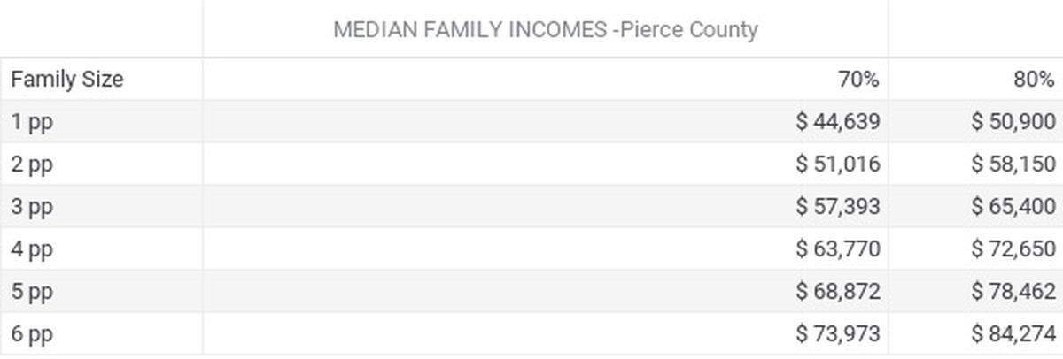 Table provided by the city of Tacoma showing qualifying incomes under the new and previous MFTE 12-year rent-restricted programs.