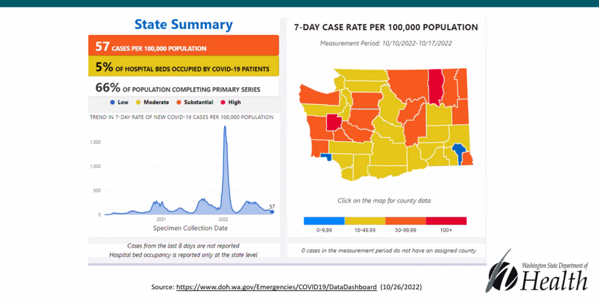 A slide from Thursday’s Department of Health briefing showing COVID-19’s current case status.