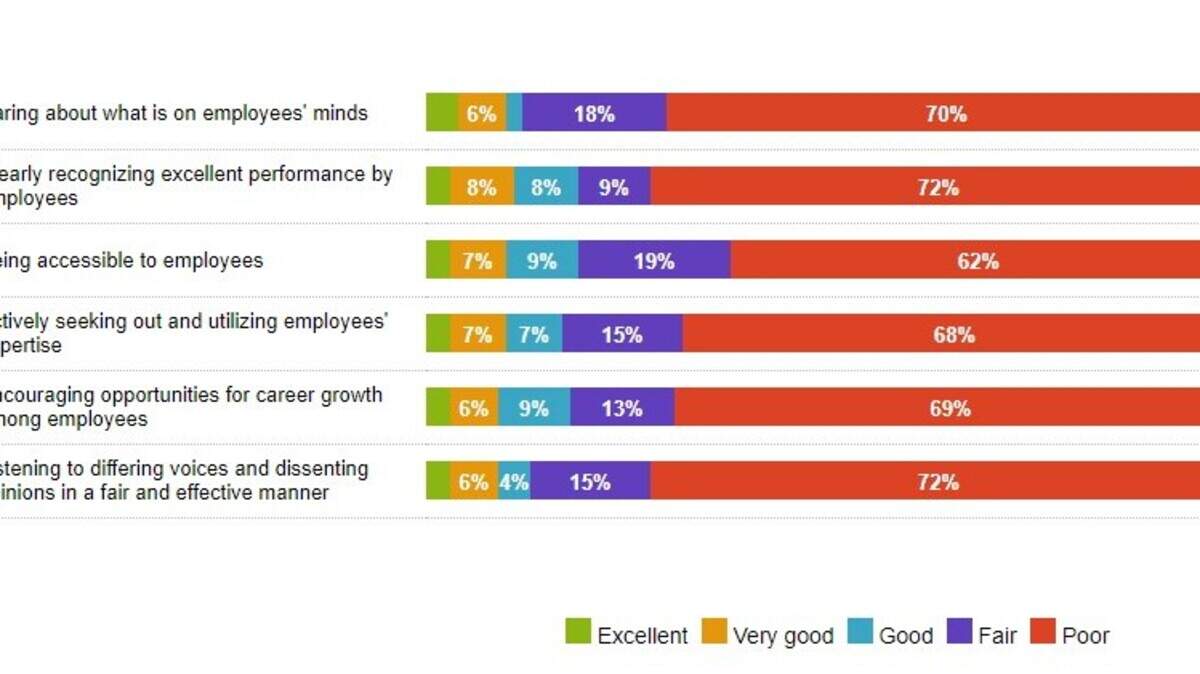 How Gig Harbor city employees rated the administration. Red bars represent “poor.”