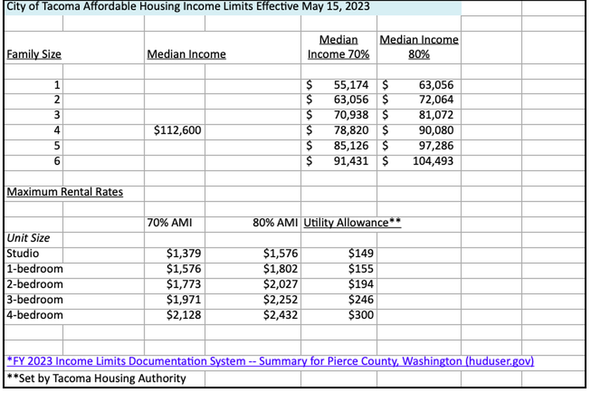 Tacoma’s table of area median income rates as applied to rent-restricted units in 2023.