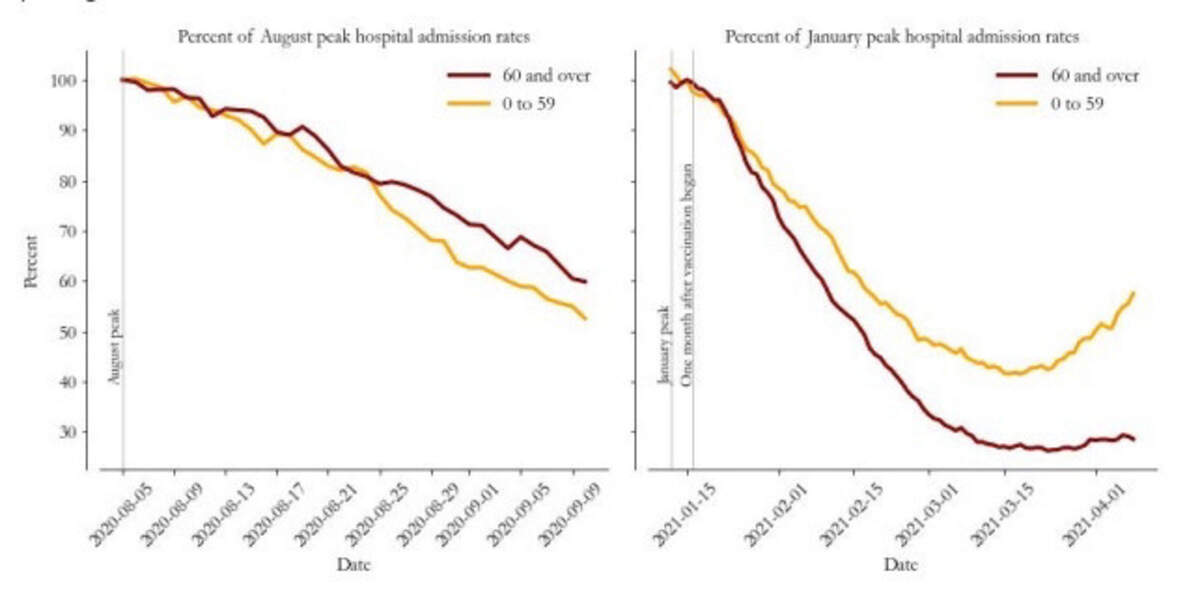 Two charts distributed last week by the State Department of Health showed the hospitalization rates for those 60 and over and those younger after August and January peaks, illustrating the effects of the COVID-19 vaccines.