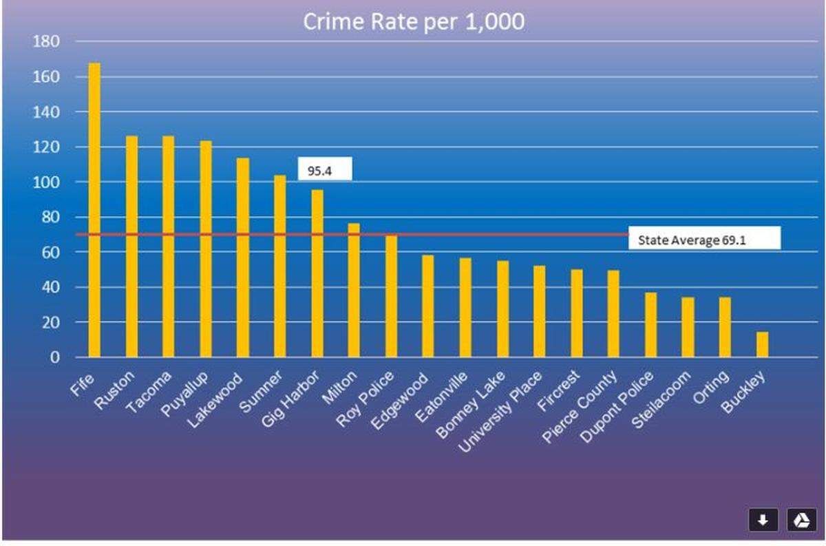 This chart shows different cities in Washington's crime rates per 1,000 residents. The state average is 69.3 per 1,000 residents.
