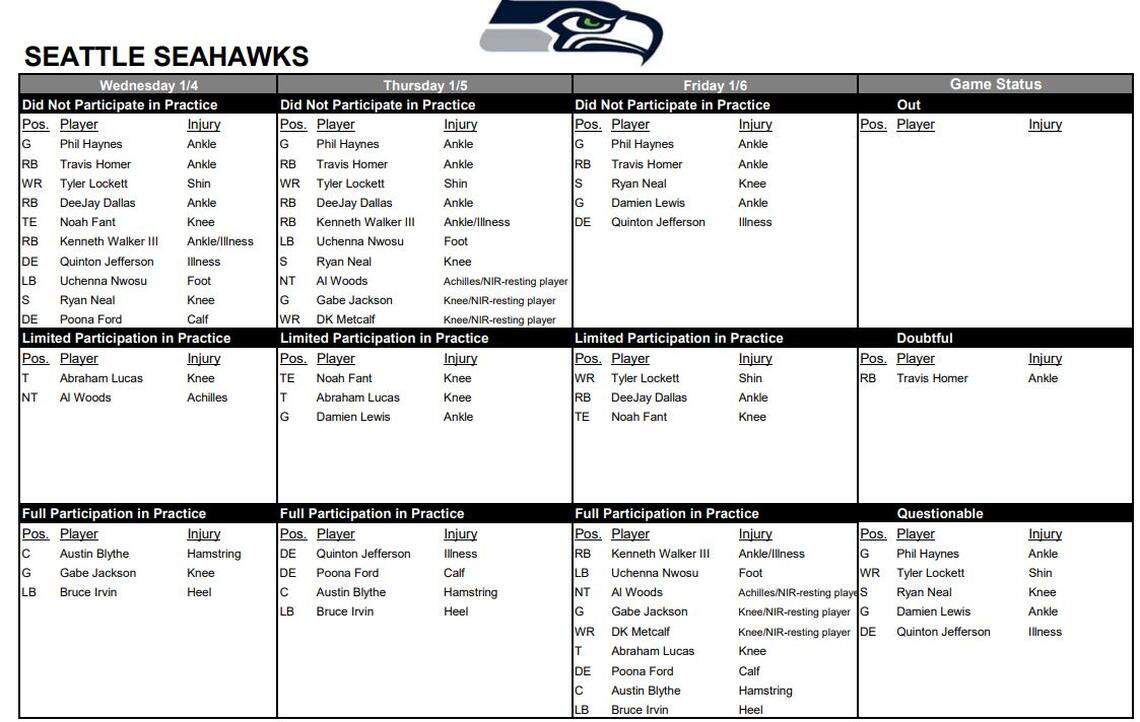 The Seahawks’ official injury report for the regular-season finale Jan. 8, 2023, against the Los Angeles Rams at Lumen Field.