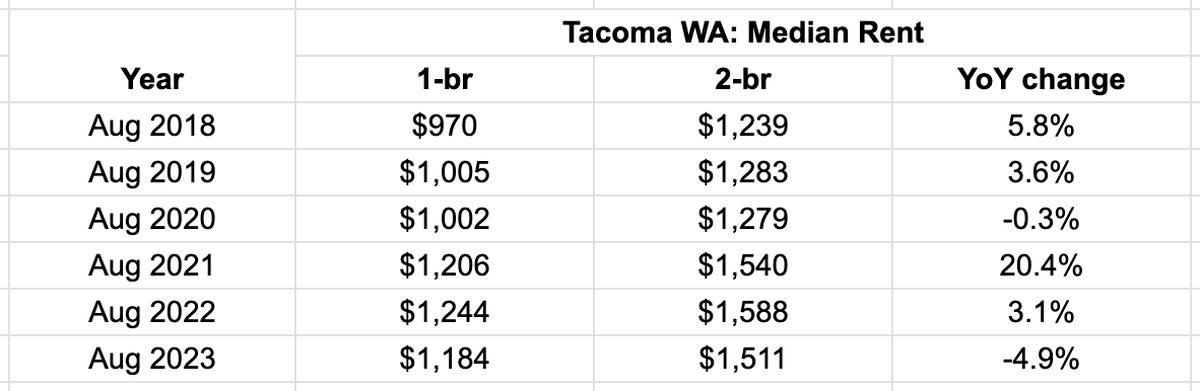 Chart provided by Apartment List shows the rise of median rents since August 2018 except 2020 and 2023.