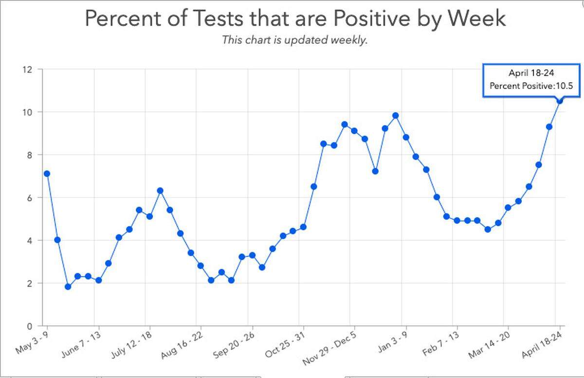 Pierce County’s most recent COVID-19 testing report on the Tacoma-Pierce County Health Department’s website showed a 10.5 percent positivity rate.