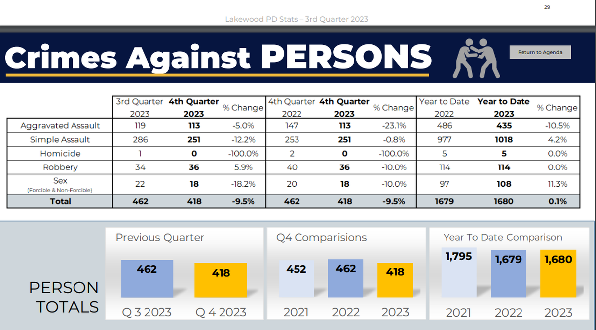 Crime data presented to the Lakewood City Council by the Lakewood Police Department showed that the number of crimes committed against another person in 2023 was on par with numbers reported in 2022.