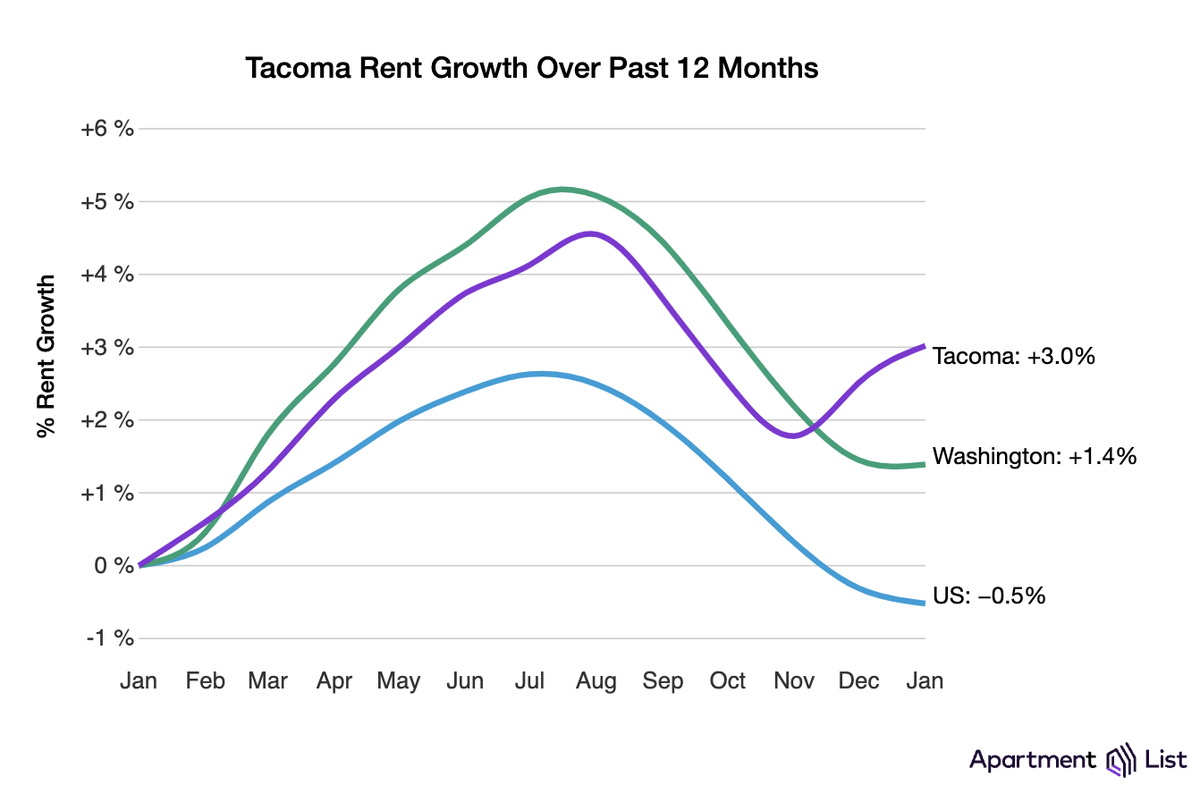Apartment List’s chart shows how Tacoma compares with the state and national figures.