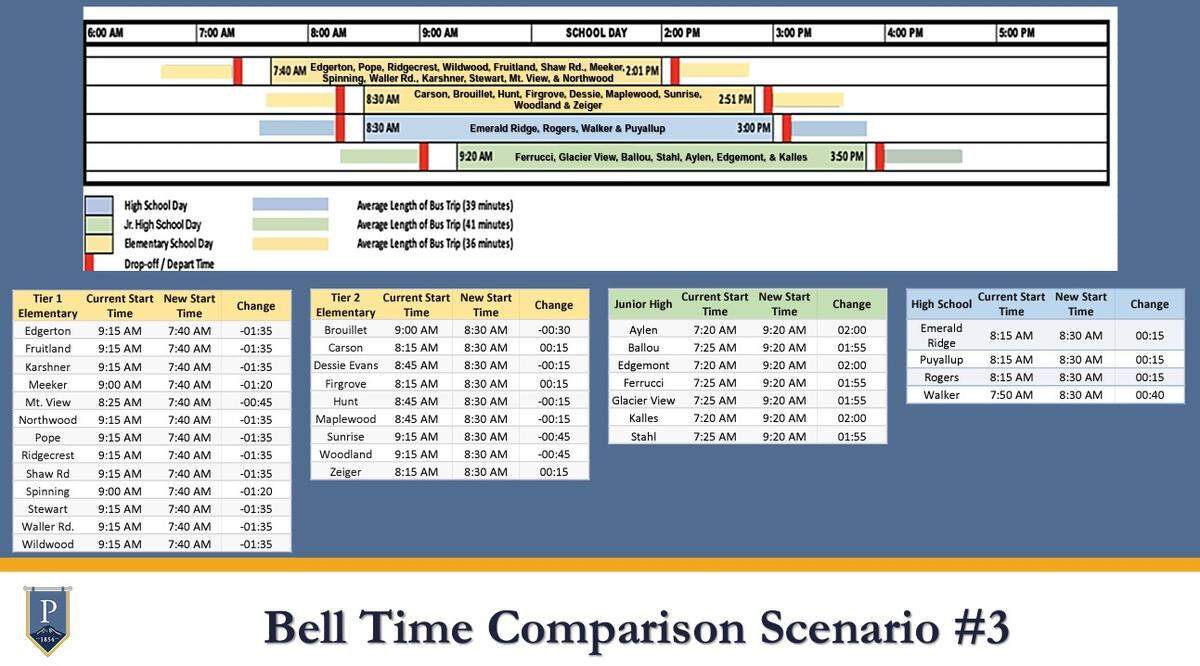 One of the proposed bell time scenarios for the Puyallup School District. The Puyallup School Board tasked a committee called the Bell Time Task Force to recommend new bus routes for the 2023-24 school year.