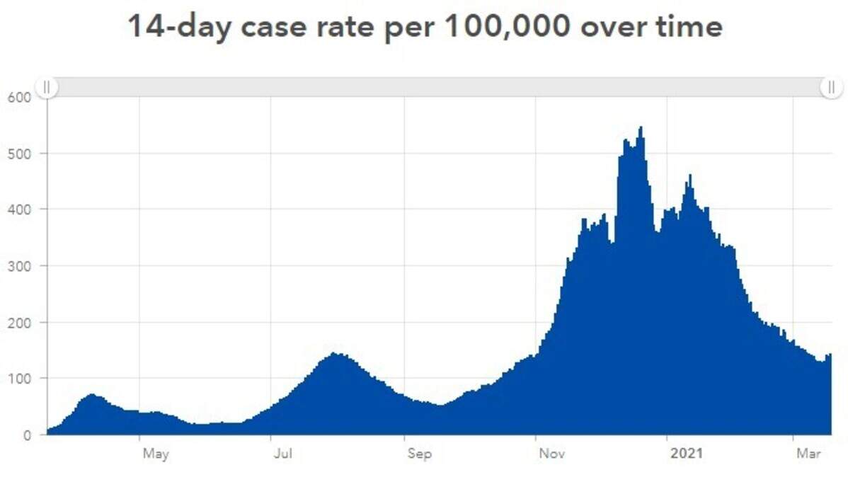 Fourteen-day averaged COVID-19 case rate in Pierce County through Friday, March 19.