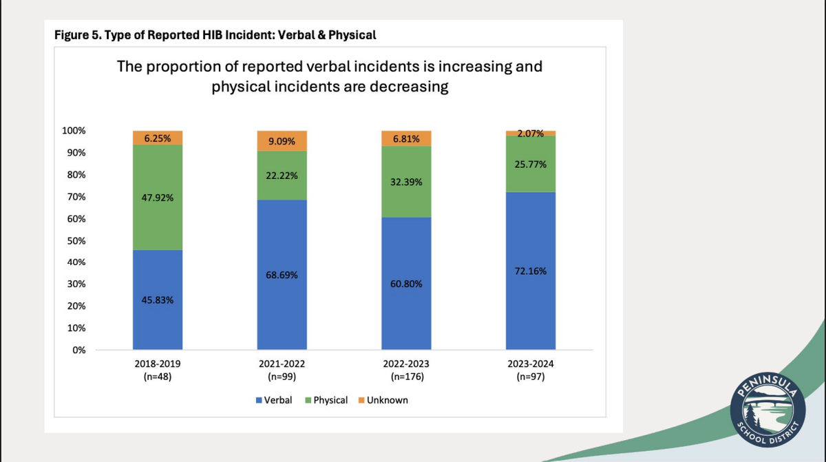 Staff shared a breakdown of reported harassment, intimidation and bullying incidents from 2018-2019 and 2023-2024 in presentation to the Peninsula School District School Board on Tuesday, April 22, 2025.