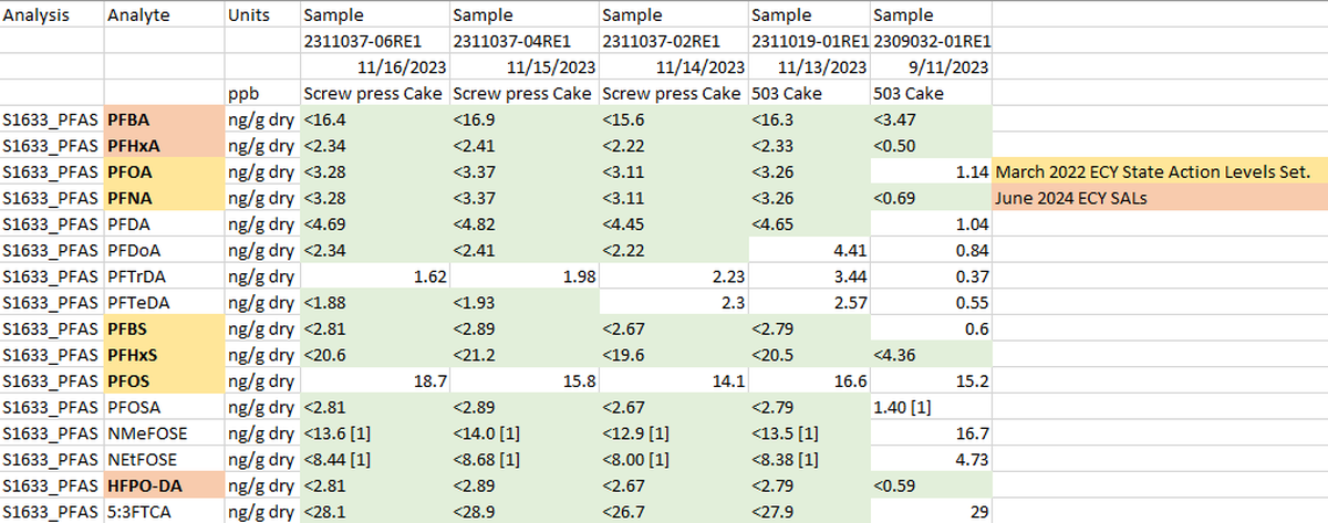PFAS testing analytical results for samples collected between Sept. 11, 2023 and Nov. 16, 2023. Quality control data are included with the sample results.