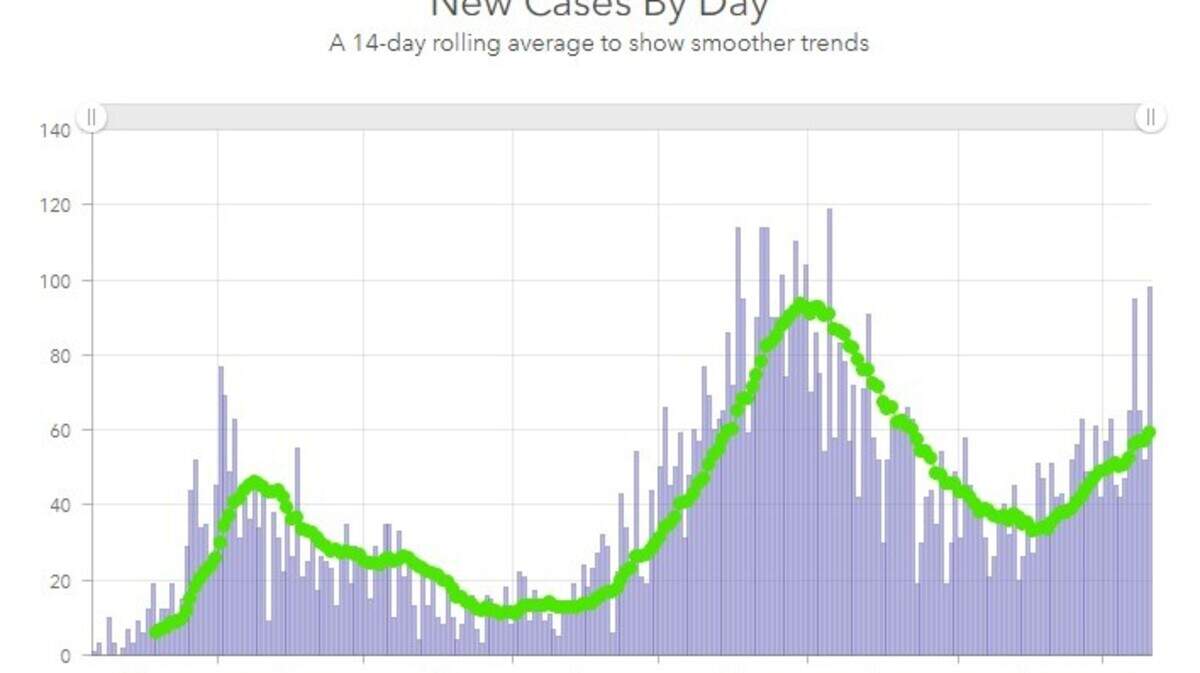 Daily new coronavirus cases in Pierce County through Saturday, Oct. 10, 2020. The “third surge” is clearly visible at right. Green line is the two-week smoothed average,